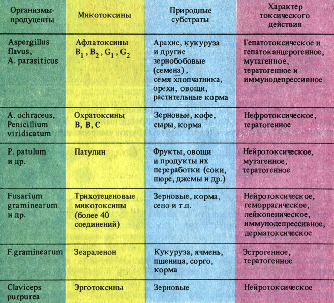 Таблица 2. Токсическая характеристика микотоксинов некоторых микромицетов