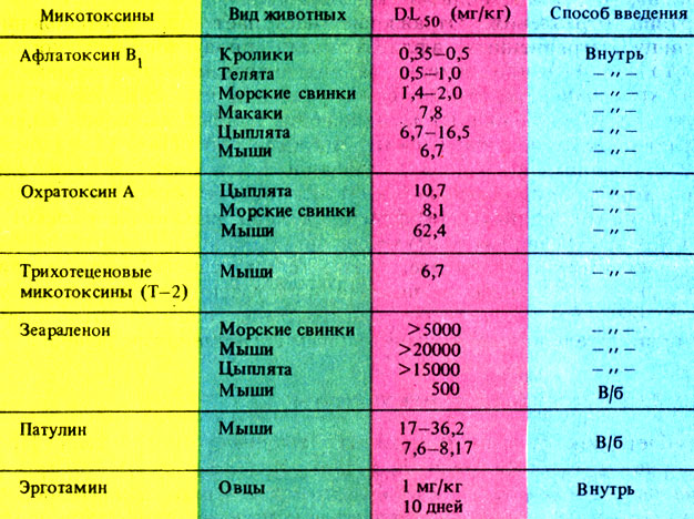 Таблица 3. Токсичность микотоксинов для разных животных