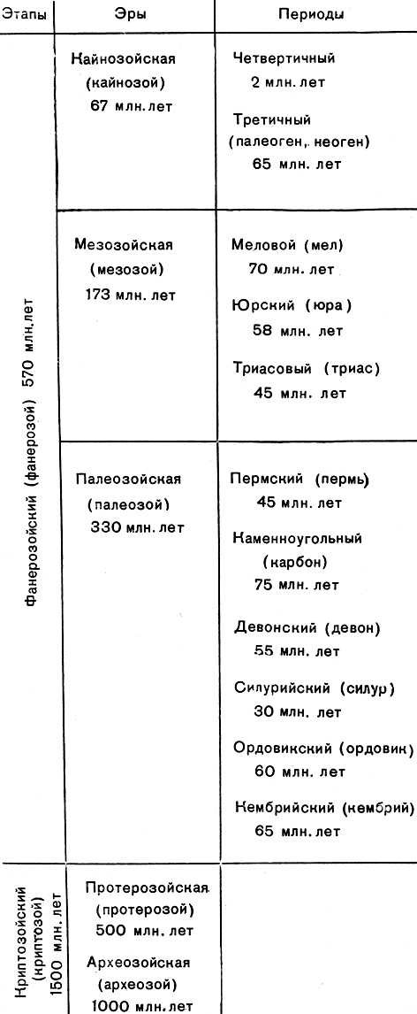 Рис. 273. Геохронологическая таблица