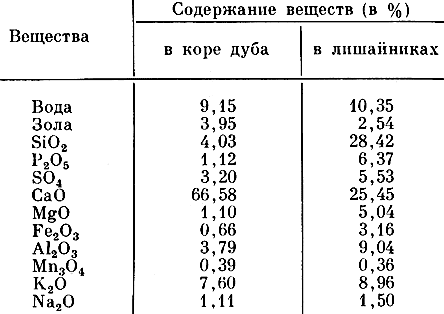 Таблица III Минеральный состав коры дуба и лишайников (по Миковичу и Стефановичу)