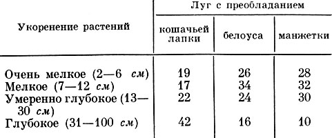 Соотношение (в %) видов трав с различной глубиной укоренения на материковых лугах Карельской АССР