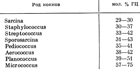 Пределы колебаний ГЦ в ДНК различных родов кокков (по Богачеку и Кокуру, 1970)