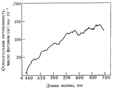 . 12.20.   ,    20  1970 .  2  .    15  .      660 . ( Munz, McFarland. 1973, Vision Res., 13, 1829-1874.)