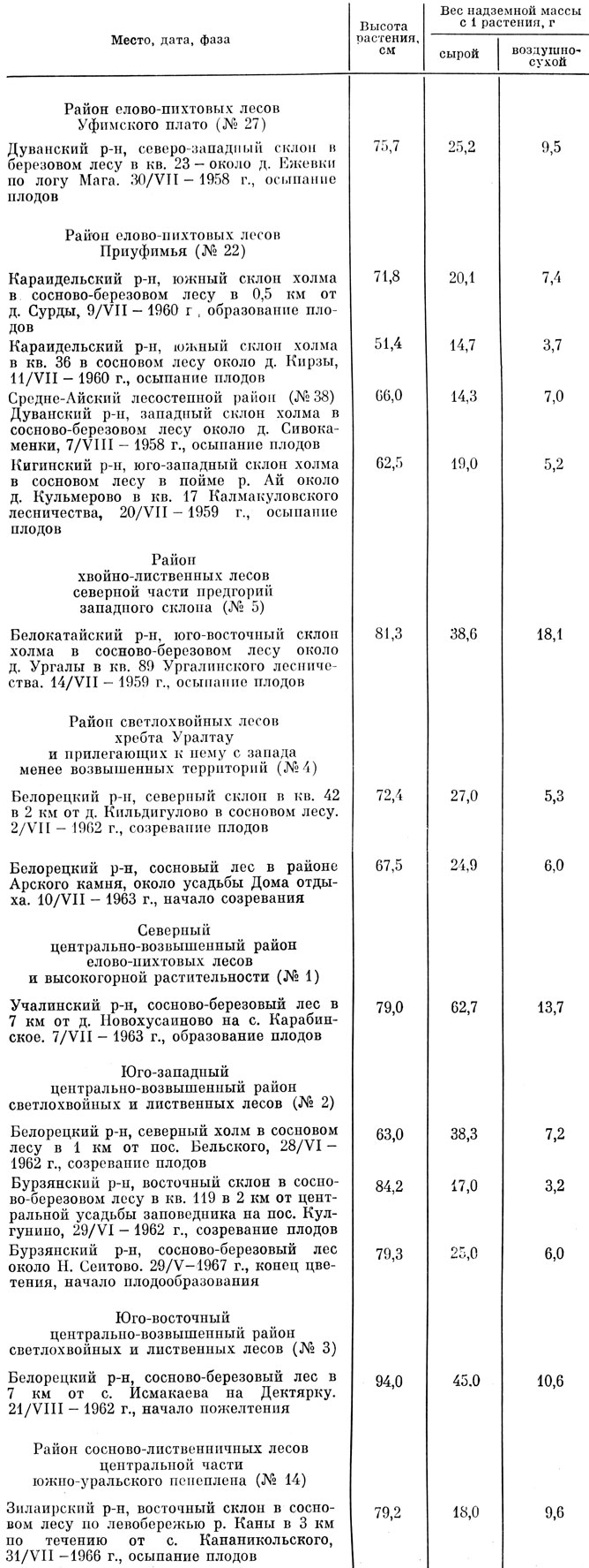 Таблица 2 Продуктивность надземной массы адониса сибирского из различных пунктов произрастания