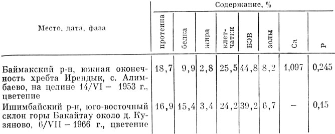 Таблица 3  Химический состав надземной массы астрагала эспарцетового, произрастающего в Башкирии