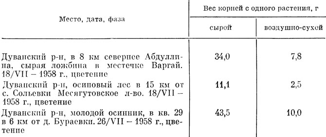 Таблица 4 Продуктивность корней борца высокого, произрастающего на северо-востоке Башкирии