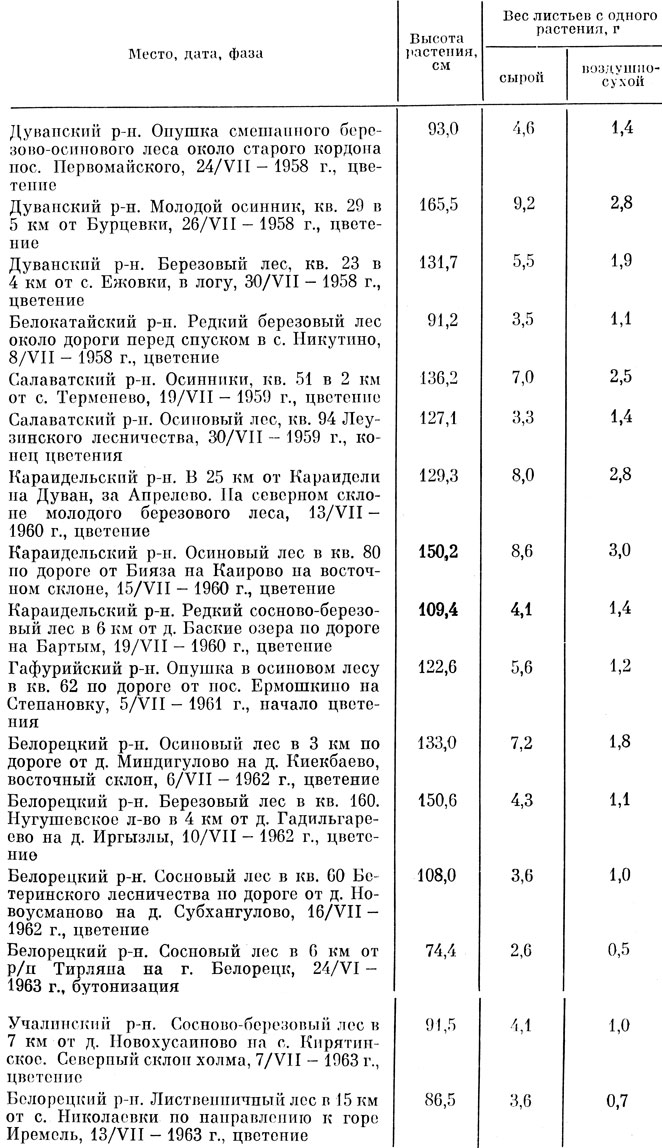 Таблица 10 Продуктивность листьев володушки золотистой из разных пунктов Башкирии