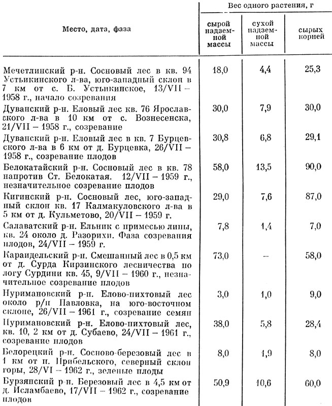 Таблица 12 Продуктивность воронца колосовидного из различных пунктов Башкирии
