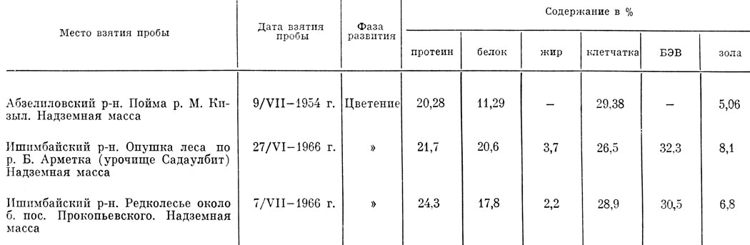 Таблица 15 Химический состав надземной массы горошка мышиного, произрастающего в Башкирии