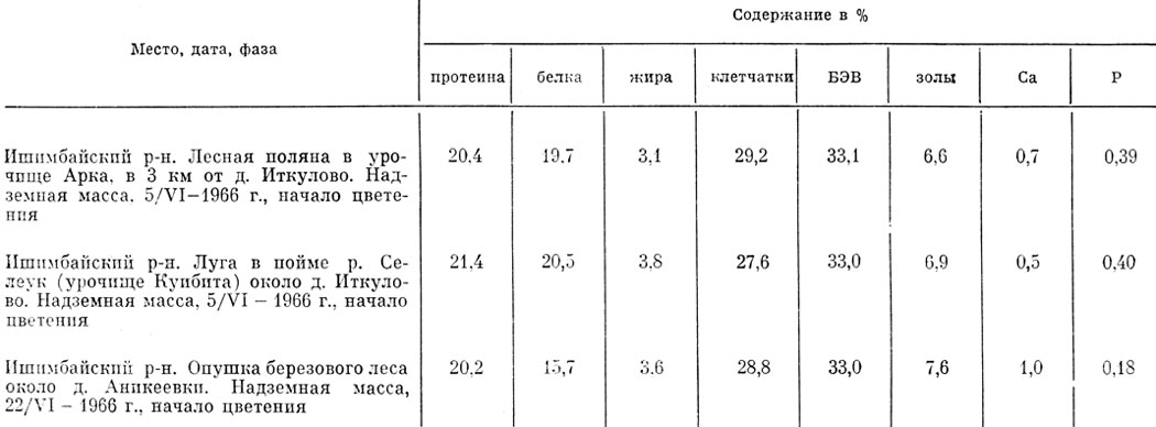 Таблицы 16 Химический состав надземной массы горошка тонколистного, произрастающего в Башкирии