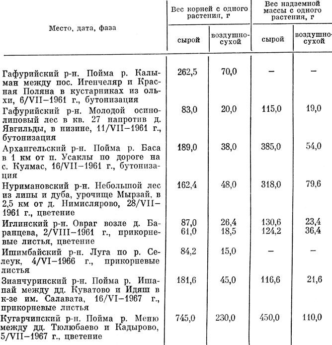 Таблица 17 Продуктивность надземной массы и корней девясила высокого из разных пунктов Башкирии
