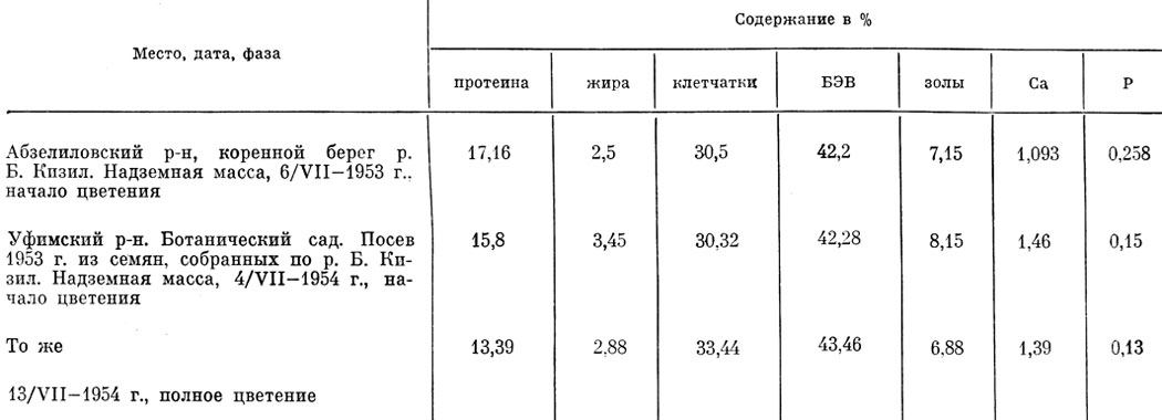 Таблица 18 Химический состав надземной массы донника белого, произрастающего в Башкирии