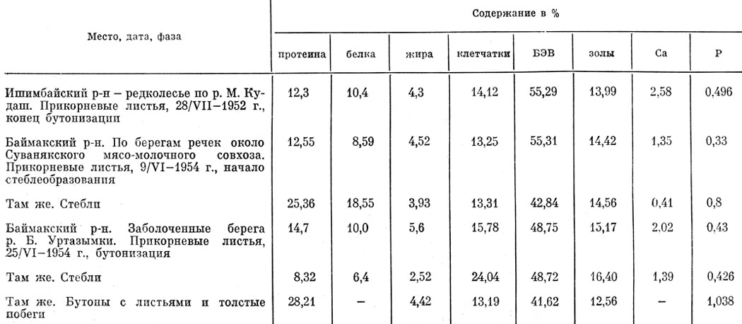 Таблица 21 Химический состав надземной массы дегиля лекарственного, произрастающего в Башкирии