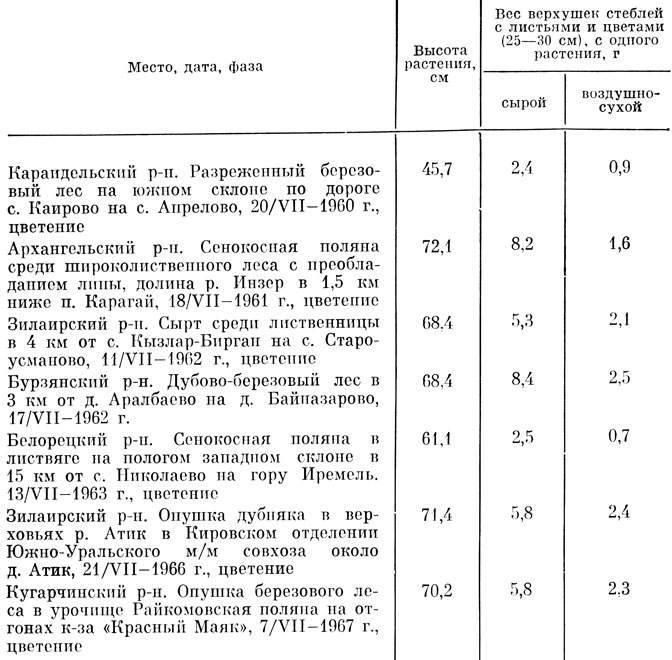 Таблица 24 Продуктивность верхушек стеблей зверобоя продырявленного, произрастающего в Башкирии