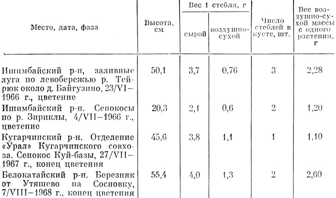 Таблица 28 Продуктивность надземной массы клевера гибридного, произрастающего в Башкирии