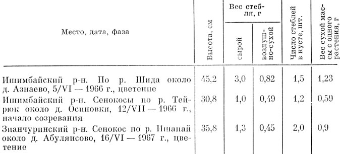 Таблица 30 Продуктивность надземной массы клевера горного, произрастающего в Башкирии