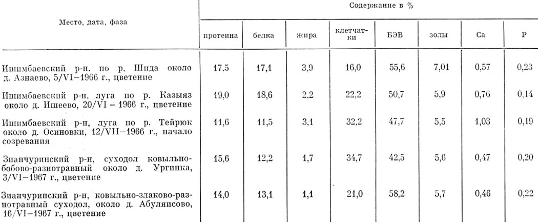 Таблица 29 Продуктивность надземной массы клевера горного, произрастающего в Башкирии