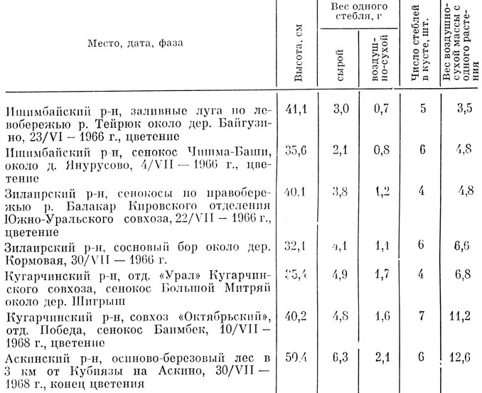 Таблица 32 Продуктивность надземной массы клевера лугового из Башкирии
