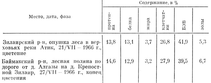 Таблица 33 Химический состав клевера лупинового, произрастающего в Башкирии