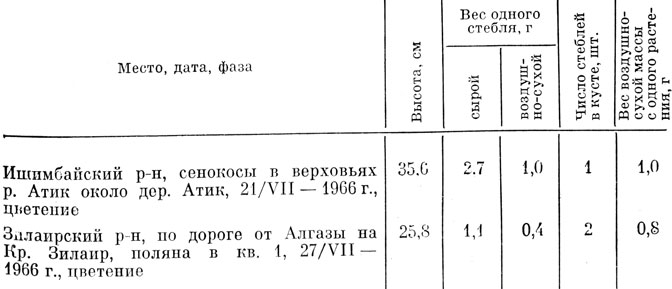 Таблица 34 Продуктивность надземной массы клевера лупинового, произрастающего в Башкирии
