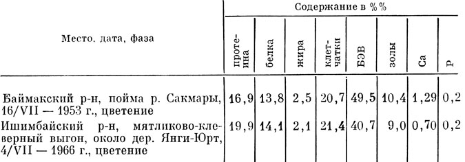 Таблица 35 Химический состав надземной массы клевера ползучего из Башкирии
