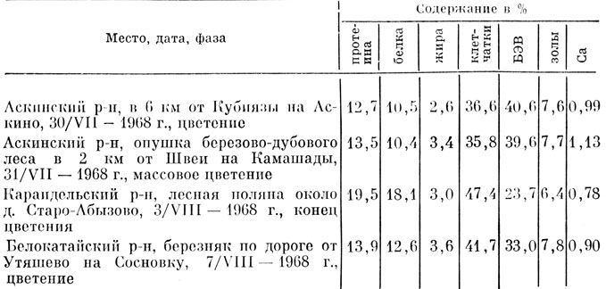 Таблица 36 Химический состав надземной массы клевера среднего из Башкирии
