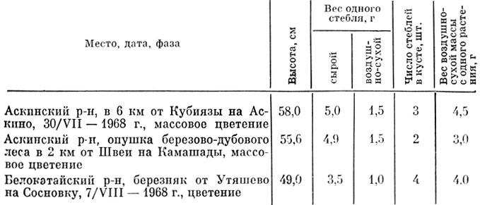 Таблица 37 Продуктивность надземной массы клевера среднего, произрастающего в Башкирии