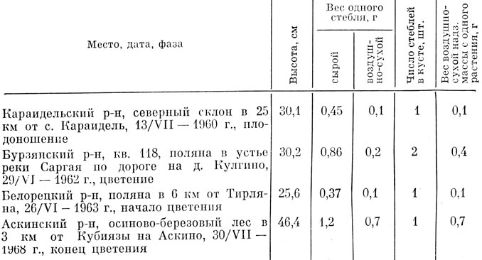 Таблица 38 Продуктивность надземной массы клевера каштанового, произрастающего в Башкирии