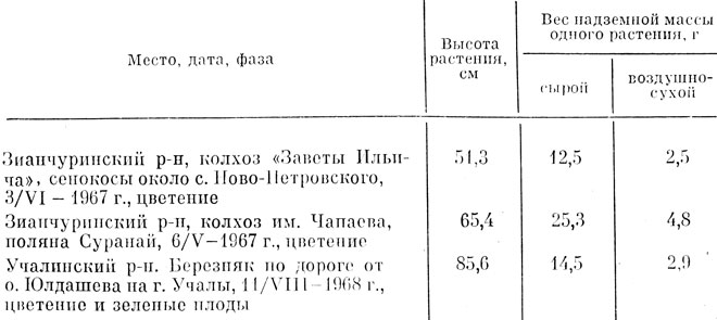 Таблица 39 Продуктивность надземной массы козлобородника восточного из Башкирии