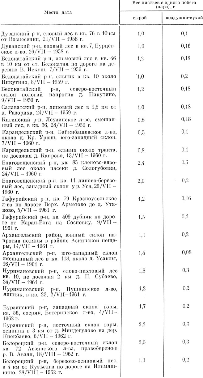 Таблица 41 Продуктивность листьев копытня европейского, произрастающего в Башкирии
