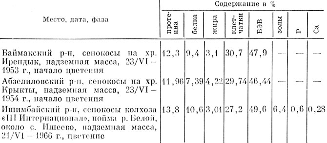 Таблица 42 Химический состав надземной массы костра безостого из Башкирии