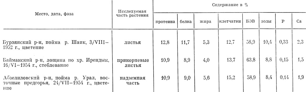 Таблица 46 Химический состав листьев и надземной массы кровохлебки лекарственной из Башкирии