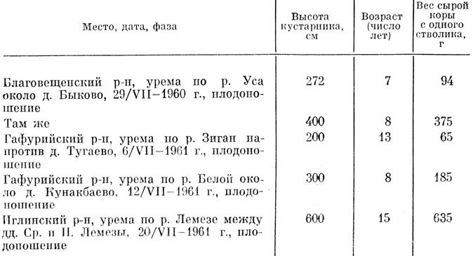 Таблица 48 Продуктивность коры крушины ольховидной, произрастающей в Башкирии