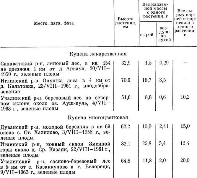 Таблица 49 Продуктивность надземной и подземной массы купены лекарственной и многоцветковой из Башкирии