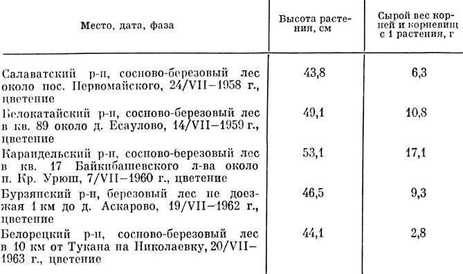 Таблица 50 Продуктивность корней и корневищ лапчатки прямостоячей из Башкирии