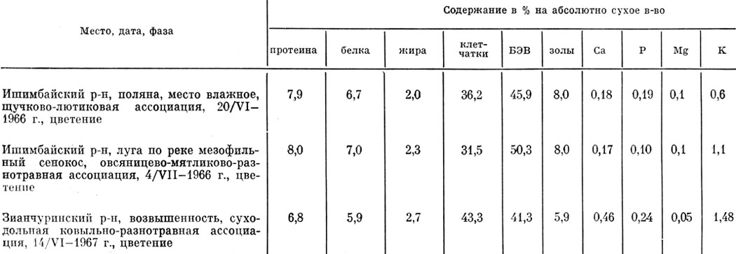 Таблица 52 Химический состав надземной массы лисохвоста лугового из Башкирии