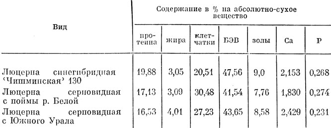 Таблица 53 Химический состав надземной массы разных видов люцерны