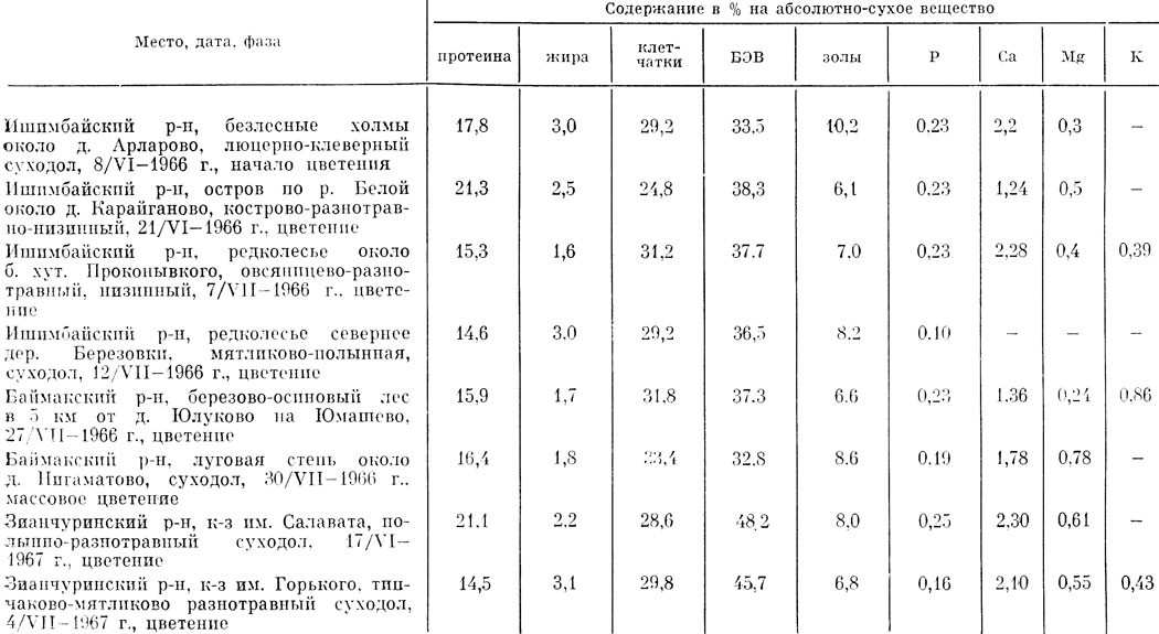 Таблица 54 Химический состав надземной массы люцерны серповидной  из разных пунктов Башкирии