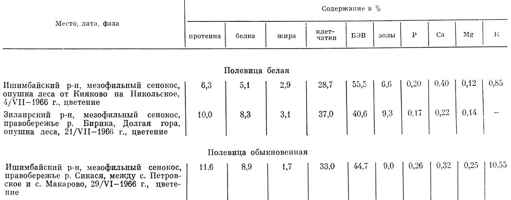 Таблица 57 Химический состав надземной массы полевицы белой и обыкновенной из Башкирии