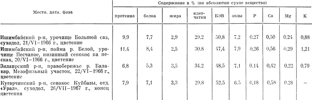Таблица 58 Химический состав надземной массы пырея ползучего, произрастающего в Башкирии