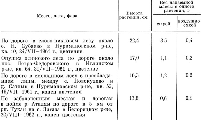 Таблица 59 Продуктивность надземной массы сушеницы топяной из Башкирии
