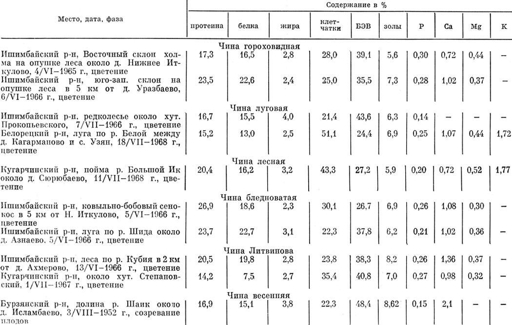 Таблица 61 Химический состав надземной массы различных видой чины, произрастающих в Башкирии