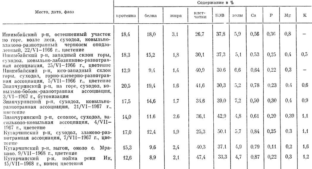 Таблица 63 Химический состав надземной массы эспарцета сибирского из Башкирии